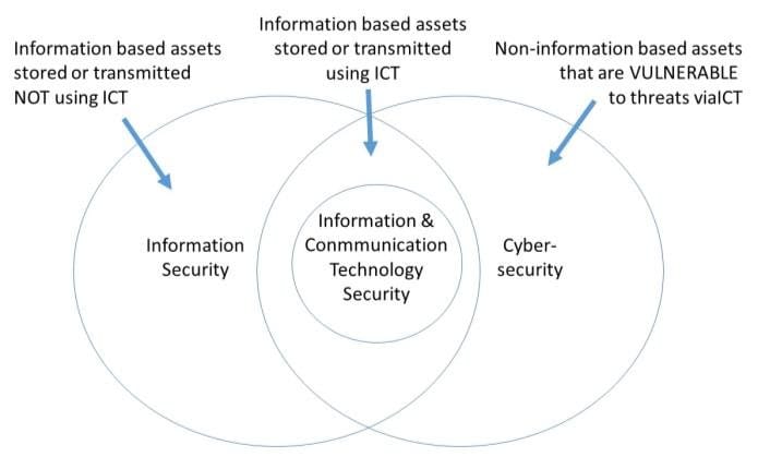 Information Security Vs Cybersecurity
